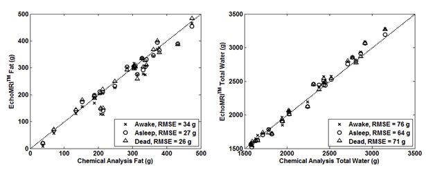 4kg EchoMRI vs Chemical Analysis Body Composition